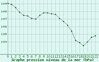 Courbe de la pression atmosphrique pour Albi (81)