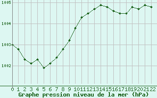 Courbe de la pression atmosphrique pour Lille (59)