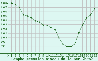 Courbe de la pression atmosphrique pour Colmar-Ouest (68)