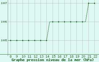 Courbe de la pression atmosphrique pour Eglinton / Londonderr