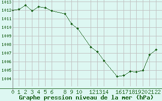 Courbe de la pression atmosphrique pour Sainte-Locadie (66)