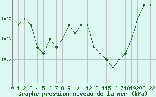 Courbe de la pression atmosphrique pour Colmar-Ouest (68)