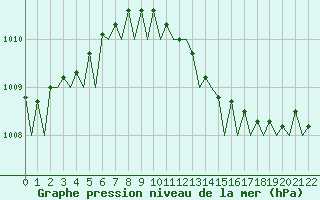 Courbe de la pression atmosphrique pour Schaffen (Be)