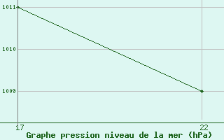 Courbe de la pression atmosphrique pour le bateau D5KQ2