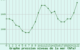 Courbe de la pression atmosphrique pour Nmes - Courbessac (30)