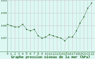 Courbe de la pression atmosphrique pour Coburg