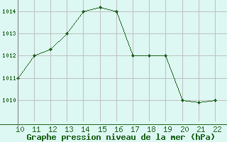 Courbe de la pression atmosphrique pour San Joaquin