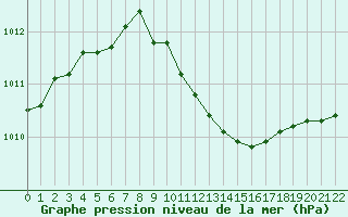 Courbe de la pression atmosphrique pour Delsbo