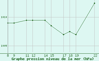 Courbe de la pression atmosphrique pour Trets (13)