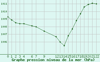 Courbe de la pression atmosphrique pour Sjaelsmark