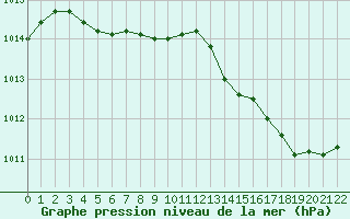 Courbe de la pression atmosphrique pour Lhospitalet (46)