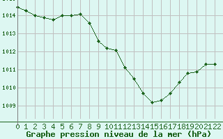 Courbe de la pression atmosphrique pour Tuzla