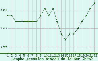 Courbe de la pression atmosphrique pour Jonzac (17)