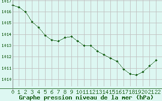 Courbe de la pression atmosphrique pour Avila - La Colilla (Esp)