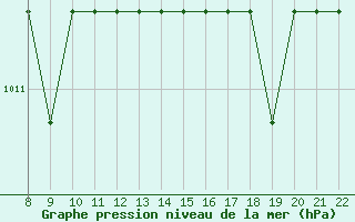 Courbe de la pression atmosphrique pour Mieussy (74)