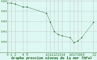 Courbe de la pression atmosphrique pour Herrera del Duque