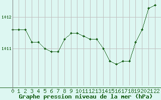 Courbe de la pression atmosphrique pour Cap Mele (It)