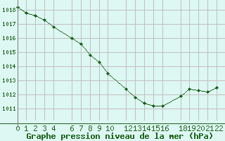 Courbe de la pression atmosphrique pour Mont-Rigi (Be)