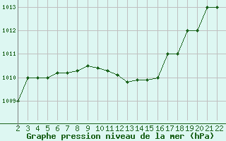 Courbe de la pression atmosphrique pour Canakkale