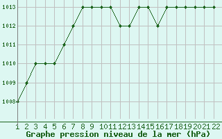 Courbe de la pression atmosphrique pour Balikesir Edremit Korfez