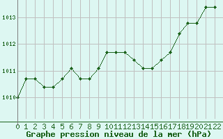 Courbe de la pression atmosphrique pour Colmar-Ouest (68)