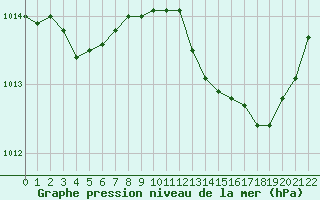 Courbe de la pression atmosphrique pour Sallles d