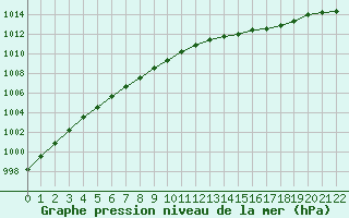 Courbe de la pression atmosphrique pour la bouée 62102