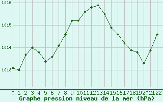 Courbe de la pression atmosphrique pour Variscourt (02)