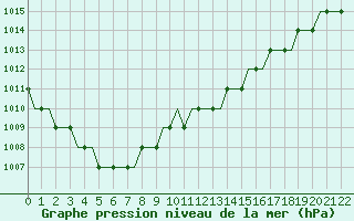 Courbe de la pression atmosphrique pour Paderborn / Lippstadt