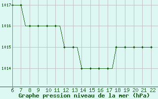 Courbe de la pression atmosphrique pour Southampton / Weather Centre