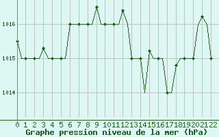 Courbe de la pression atmosphrique pour Alghero