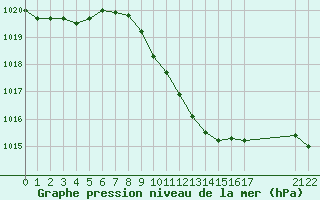 Courbe de la pression atmosphrique pour Gevgelija