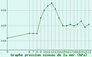 Courbe de la pression atmosphrique pour Saint-Andre-de-la-Roche (06)