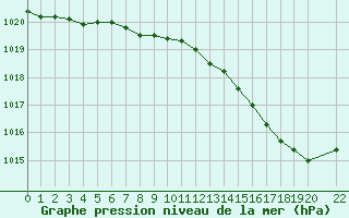 Courbe de la pression atmosphrique pour Ernage (Be)