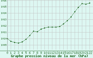 Courbe de la pression atmosphrique pour Feistritz Ob Bleiburg