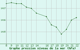 Courbe de la pression atmosphrique pour Trets (13)