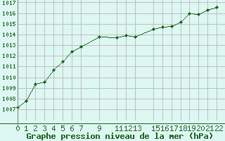 Courbe de la pression atmosphrique pour Nova Gorica