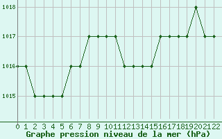Courbe de la pression atmosphrique pour Reggio Calabria