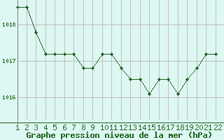 Courbe de la pression atmosphrique pour Jonzac (17)
