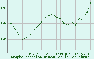 Courbe de la pression atmosphrique pour Cap Bar (66)