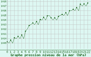 Courbe de la pression atmosphrique pour Lechfeld