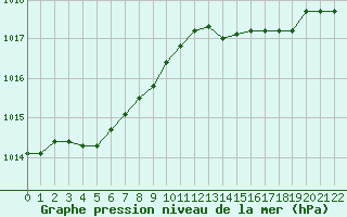 Courbe de la pression atmosphrique pour Izegem (Be)