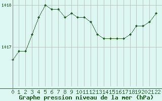 Courbe de la pression atmosphrique pour Ranua lentokentt