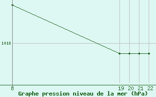 Courbe de la pression atmosphrique pour Clairoix (60)