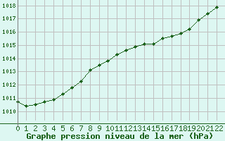 Courbe de la pression atmosphrique pour Nyrud