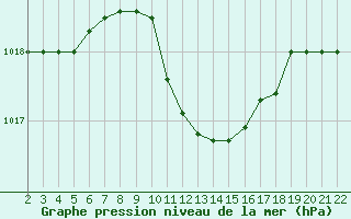 Courbe de la pression atmosphrique pour Canakkale