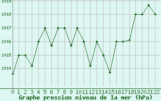 Courbe de la pression atmosphrique pour Queen Alia Airport