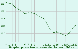 Courbe de la pression atmosphrique pour Mont-Rigi (Be)