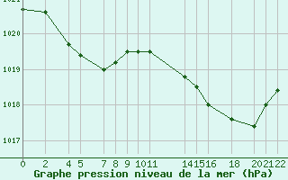 Courbe de la pression atmosphrique pour Recoules de Fumas (48)