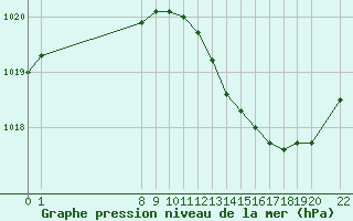 Courbe de la pression atmosphrique pour Trets (13)